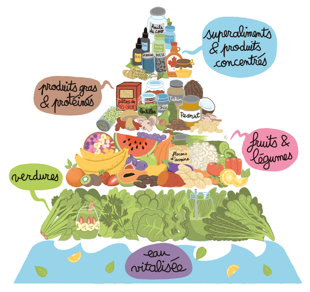 pyramide vegan cruComment je me nourris, en pratique - Nouvelles Racines
